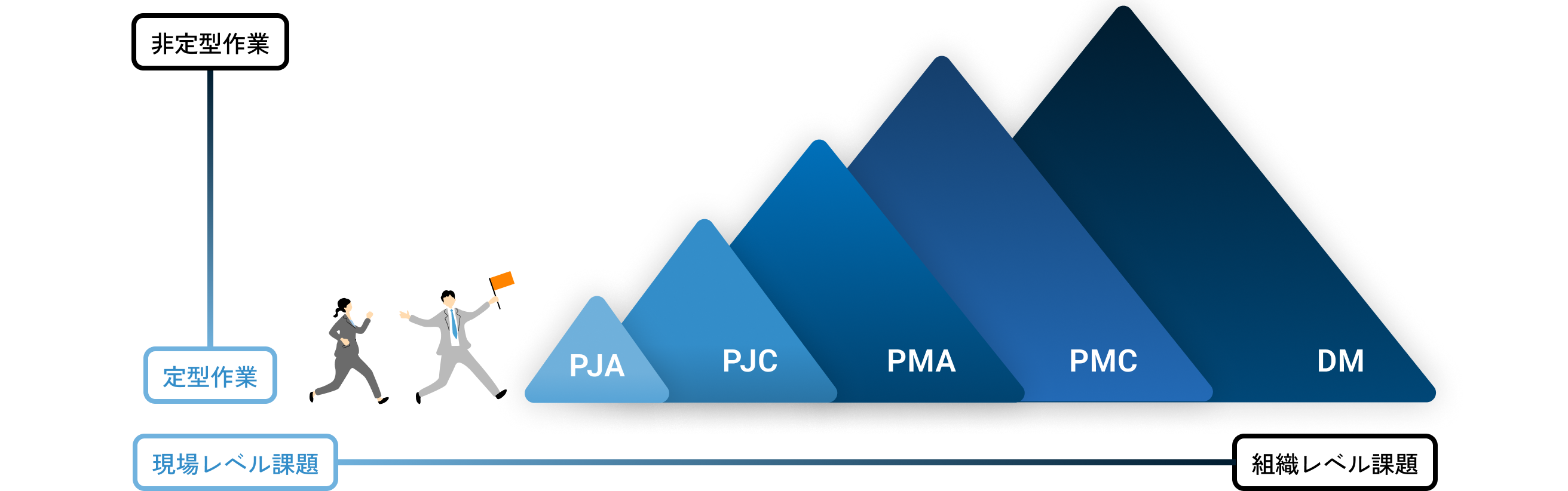 PMOの業務内容が定型から非定型、課題の対象が現場レベルから組織レベルへと広がるにつれ、担当領域が変化していく様子を5つの職種で示した図